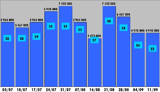 Les audiences de "Jeux sans frontières" 1991