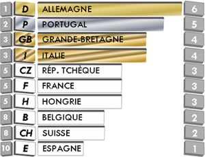 Le Tableau d’Honneur des victoires en finale